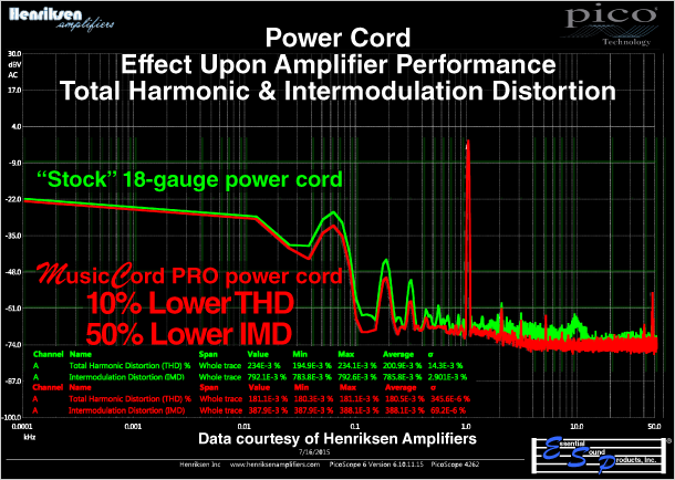 MusicCord Power Cord Graph Of THD and IMD Shows Reduced Total Harmonic & Intermodulation Distortions vs Stock Power Cord - Essential Sound Products