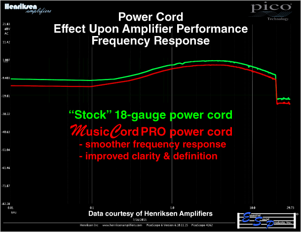 Stock vs Musiccord-PRO Frequency Compare Henriksen Amplifier Data - Essential sound Products
