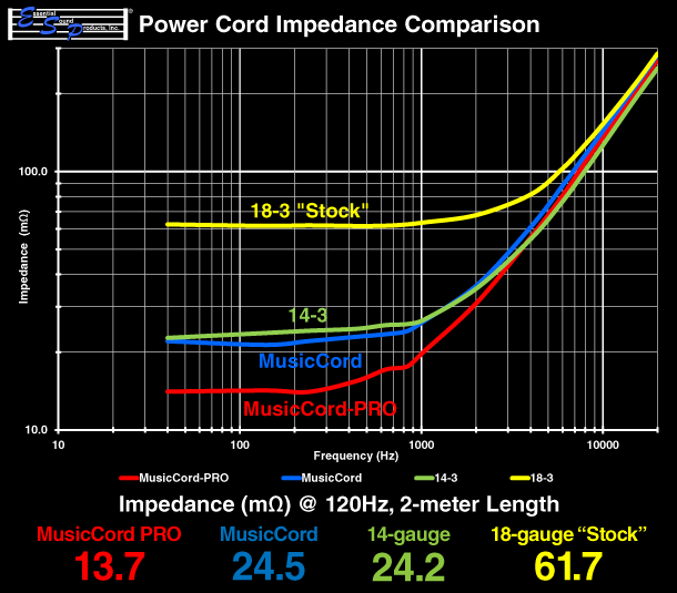 MusicCord Power Cords Lower Impedance For Increased Current Flow - Essential Sound Products