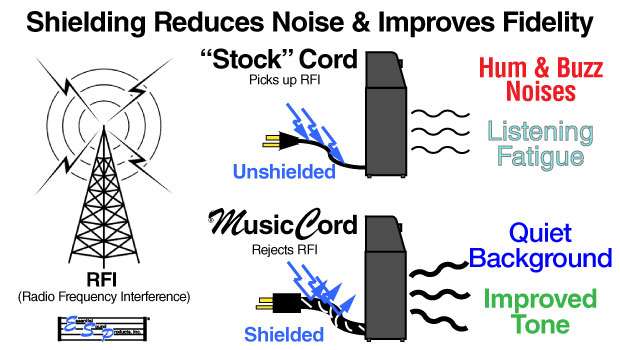 The influence of power cables and phase orientation on the sound